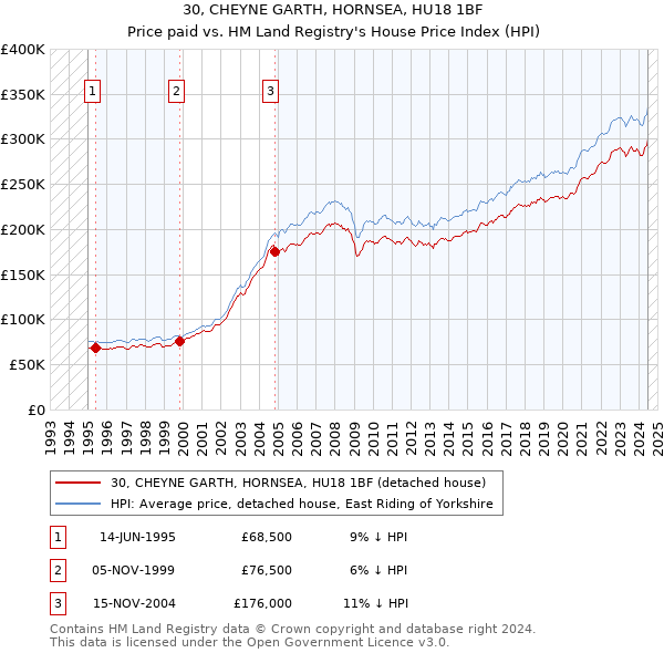 30, CHEYNE GARTH, HORNSEA, HU18 1BF: Price paid vs HM Land Registry's House Price Index