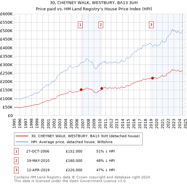 30, CHEYNEY WALK, WESTBURY, BA13 3UH: Price paid vs HM Land Registry's House Price Index