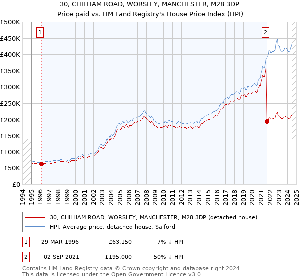 30, CHILHAM ROAD, WORSLEY, MANCHESTER, M28 3DP: Price paid vs HM Land Registry's House Price Index