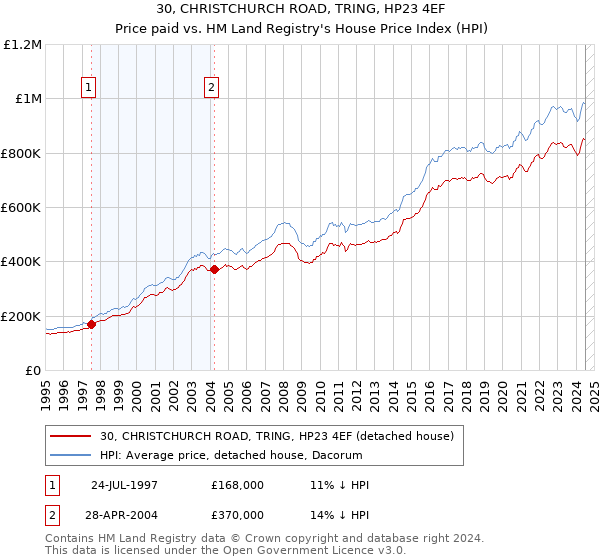 30, CHRISTCHURCH ROAD, TRING, HP23 4EF: Price paid vs HM Land Registry's House Price Index