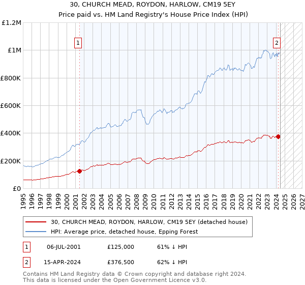 30, CHURCH MEAD, ROYDON, HARLOW, CM19 5EY: Price paid vs HM Land Registry's House Price Index