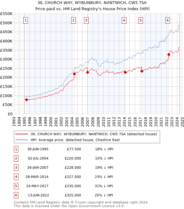 30, CHURCH WAY, WYBUNBURY, NANTWICH, CW5 7SA: Price paid vs HM Land Registry's House Price Index