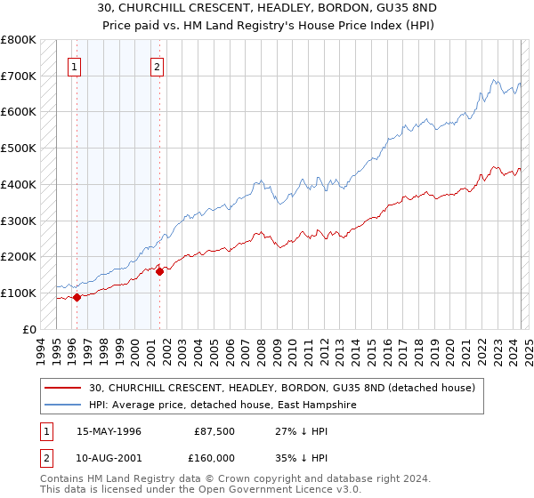 30, CHURCHILL CRESCENT, HEADLEY, BORDON, GU35 8ND: Price paid vs HM Land Registry's House Price Index