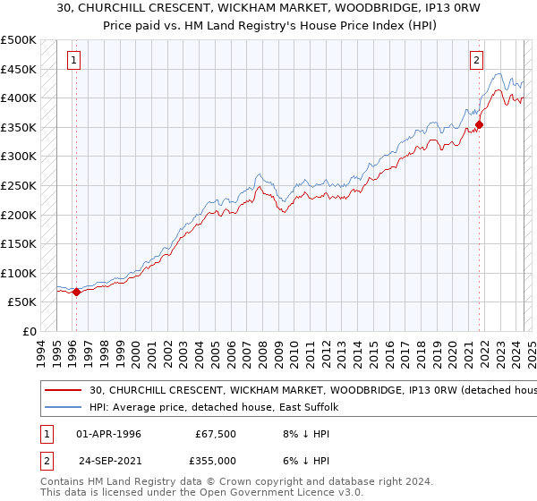 30, CHURCHILL CRESCENT, WICKHAM MARKET, WOODBRIDGE, IP13 0RW: Price paid vs HM Land Registry's House Price Index