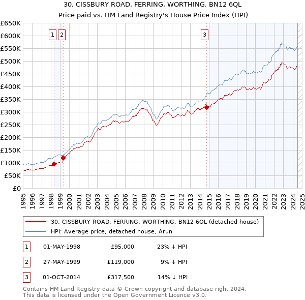 30, CISSBURY ROAD, FERRING, WORTHING, BN12 6QL: Price paid vs HM Land Registry's House Price Index