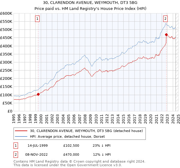 30, CLARENDON AVENUE, WEYMOUTH, DT3 5BG: Price paid vs HM Land Registry's House Price Index