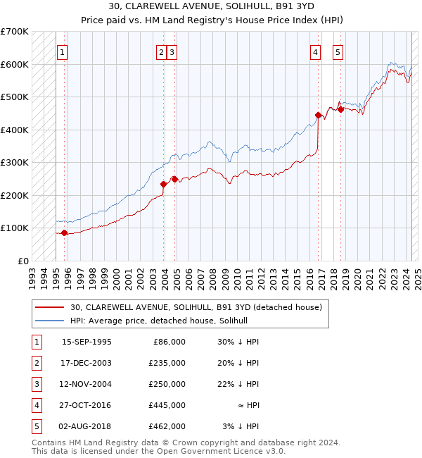 30, CLAREWELL AVENUE, SOLIHULL, B91 3YD: Price paid vs HM Land Registry's House Price Index