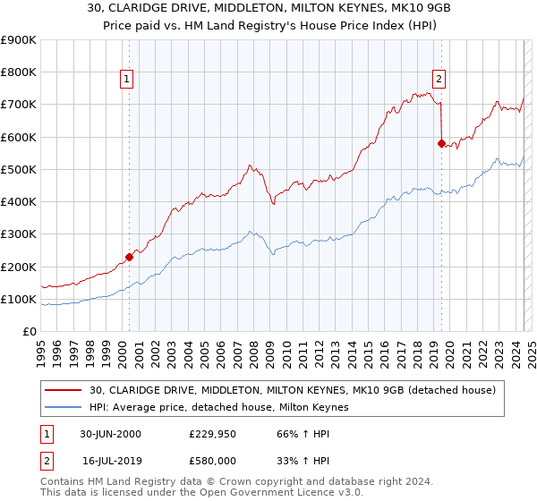 30, CLARIDGE DRIVE, MIDDLETON, MILTON KEYNES, MK10 9GB: Price paid vs HM Land Registry's House Price Index