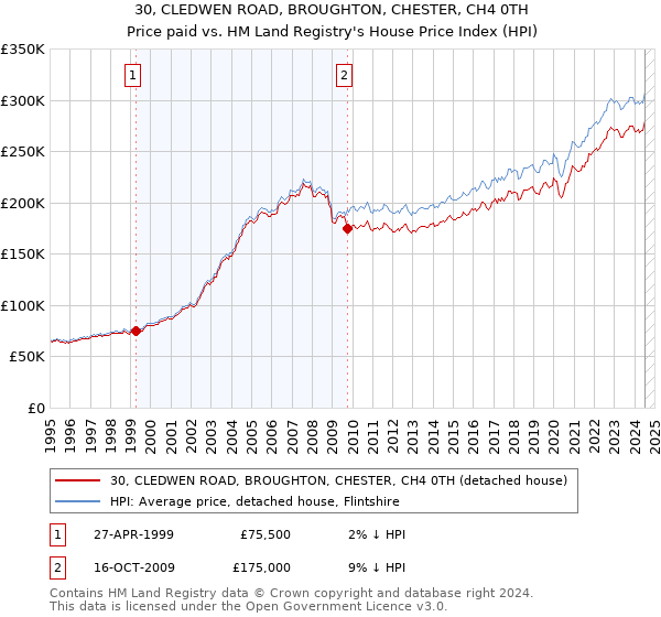 30, CLEDWEN ROAD, BROUGHTON, CHESTER, CH4 0TH: Price paid vs HM Land Registry's House Price Index