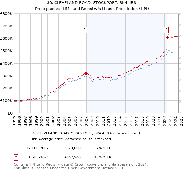 30, CLEVELAND ROAD, STOCKPORT, SK4 4BS: Price paid vs HM Land Registry's House Price Index