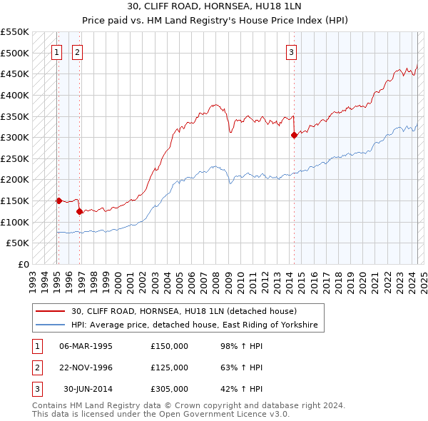 30, CLIFF ROAD, HORNSEA, HU18 1LN: Price paid vs HM Land Registry's House Price Index