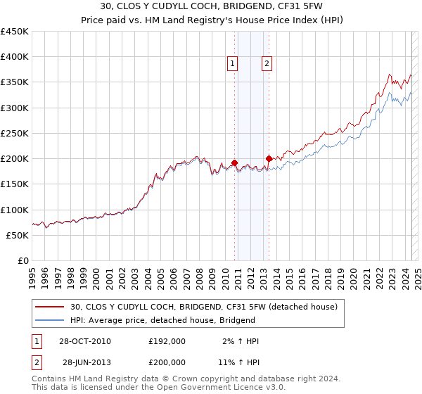 30, CLOS Y CUDYLL COCH, BRIDGEND, CF31 5FW: Price paid vs HM Land Registry's House Price Index