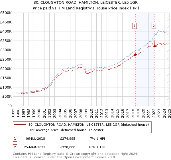 30, CLOUGHTON ROAD, HAMILTON, LEICESTER, LE5 1GR: Price paid vs HM Land Registry's House Price Index