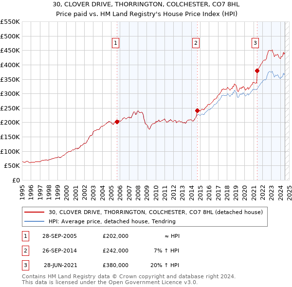 30, CLOVER DRIVE, THORRINGTON, COLCHESTER, CO7 8HL: Price paid vs HM Land Registry's House Price Index