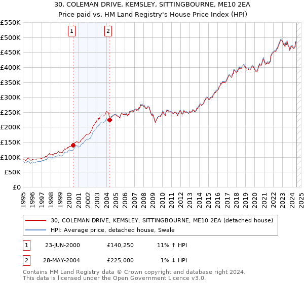 30, COLEMAN DRIVE, KEMSLEY, SITTINGBOURNE, ME10 2EA: Price paid vs HM Land Registry's House Price Index