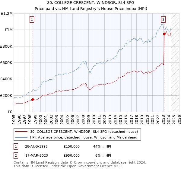 30, COLLEGE CRESCENT, WINDSOR, SL4 3PG: Price paid vs HM Land Registry's House Price Index