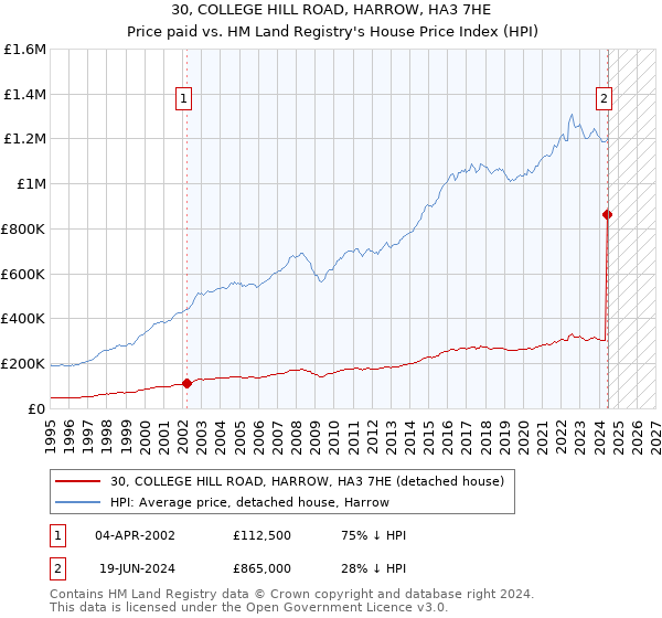 30, COLLEGE HILL ROAD, HARROW, HA3 7HE: Price paid vs HM Land Registry's House Price Index