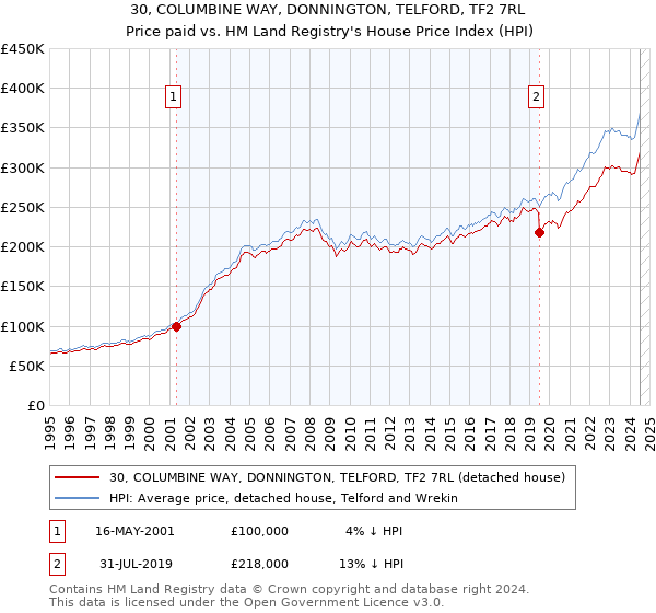 30, COLUMBINE WAY, DONNINGTON, TELFORD, TF2 7RL: Price paid vs HM Land Registry's House Price Index