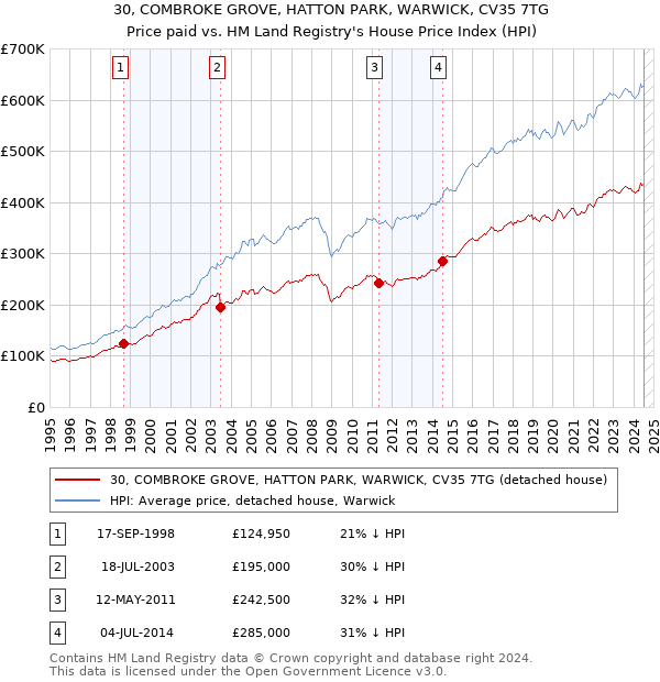 30, COMBROKE GROVE, HATTON PARK, WARWICK, CV35 7TG: Price paid vs HM Land Registry's House Price Index