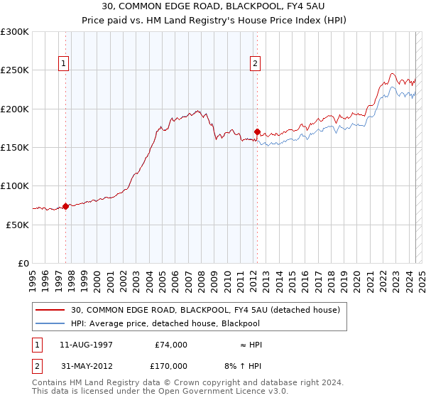 30, COMMON EDGE ROAD, BLACKPOOL, FY4 5AU: Price paid vs HM Land Registry's House Price Index