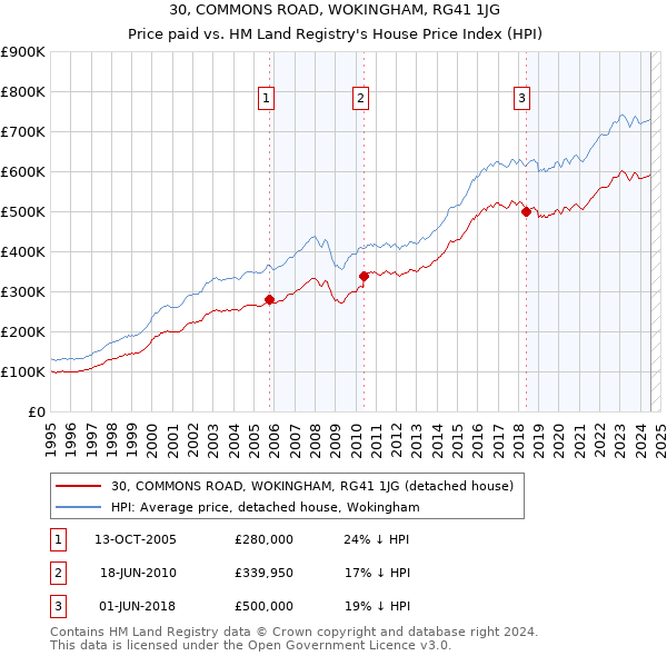 30, COMMONS ROAD, WOKINGHAM, RG41 1JG: Price paid vs HM Land Registry's House Price Index