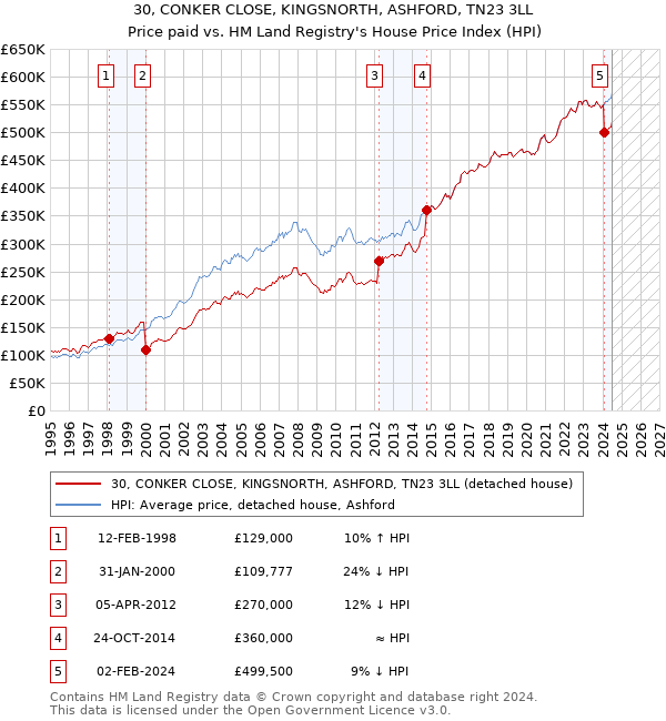 30, CONKER CLOSE, KINGSNORTH, ASHFORD, TN23 3LL: Price paid vs HM Land Registry's House Price Index