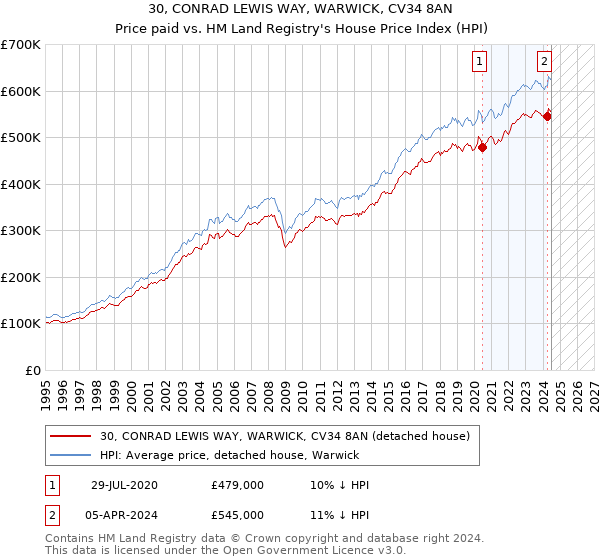 30, CONRAD LEWIS WAY, WARWICK, CV34 8AN: Price paid vs HM Land Registry's House Price Index