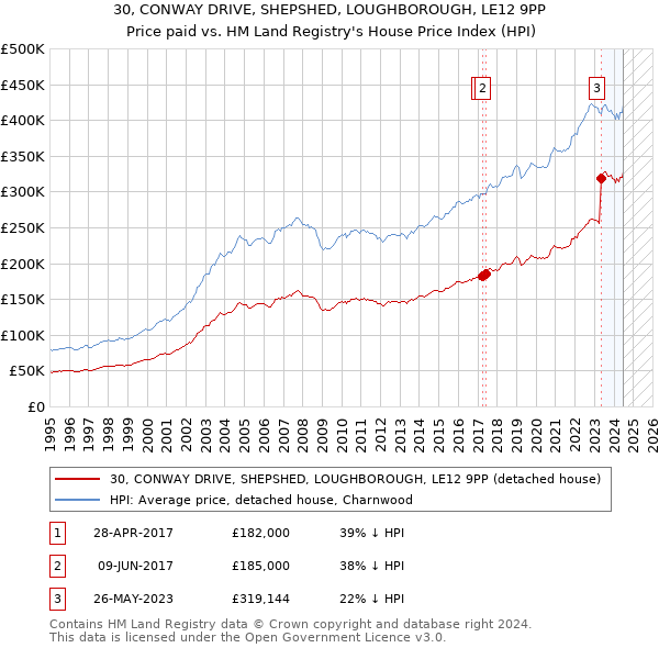 30, CONWAY DRIVE, SHEPSHED, LOUGHBOROUGH, LE12 9PP: Price paid vs HM Land Registry's House Price Index