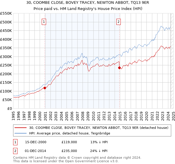 30, COOMBE CLOSE, BOVEY TRACEY, NEWTON ABBOT, TQ13 9ER: Price paid vs HM Land Registry's House Price Index