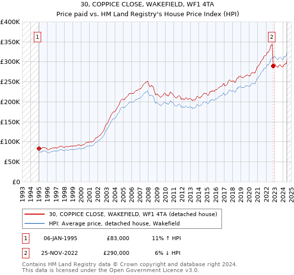 30, COPPICE CLOSE, WAKEFIELD, WF1 4TA: Price paid vs HM Land Registry's House Price Index