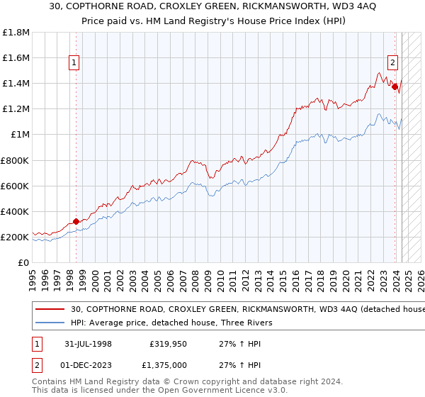 30, COPTHORNE ROAD, CROXLEY GREEN, RICKMANSWORTH, WD3 4AQ: Price paid vs HM Land Registry's House Price Index