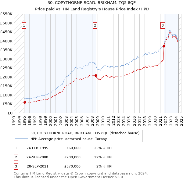 30, COPYTHORNE ROAD, BRIXHAM, TQ5 8QE: Price paid vs HM Land Registry's House Price Index