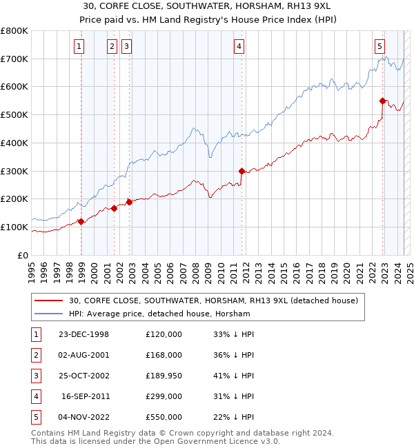 30, CORFE CLOSE, SOUTHWATER, HORSHAM, RH13 9XL: Price paid vs HM Land Registry's House Price Index