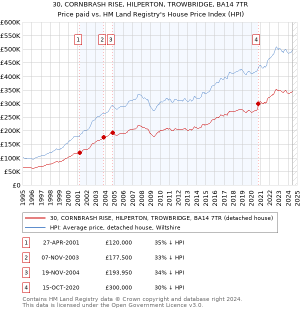 30, CORNBRASH RISE, HILPERTON, TROWBRIDGE, BA14 7TR: Price paid vs HM Land Registry's House Price Index