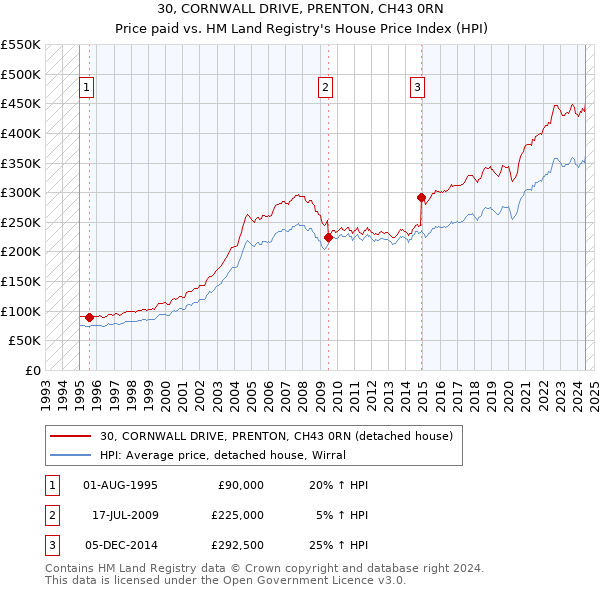 30, CORNWALL DRIVE, PRENTON, CH43 0RN: Price paid vs HM Land Registry's House Price Index