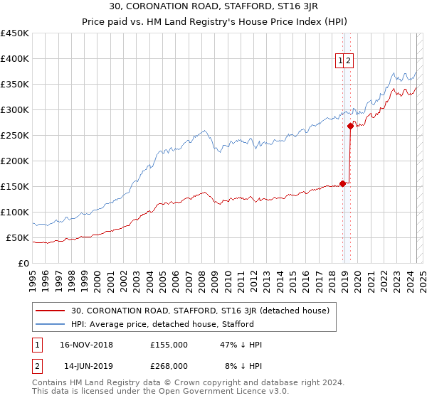 30, CORONATION ROAD, STAFFORD, ST16 3JR: Price paid vs HM Land Registry's House Price Index