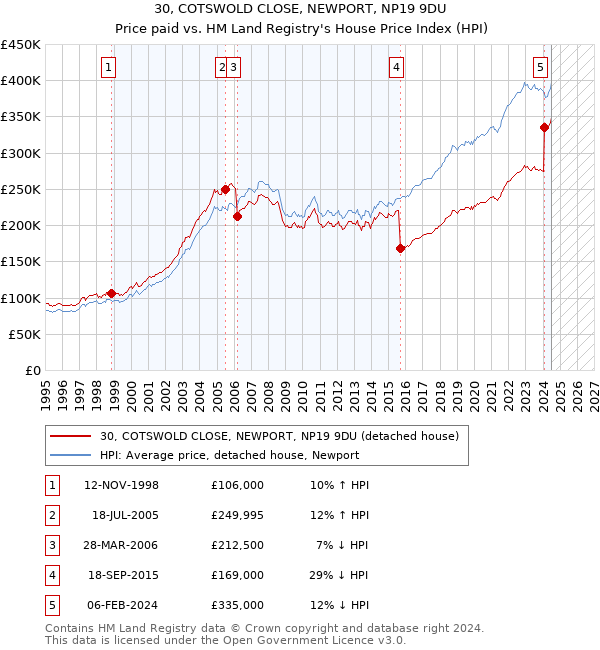 30, COTSWOLD CLOSE, NEWPORT, NP19 9DU: Price paid vs HM Land Registry's House Price Index