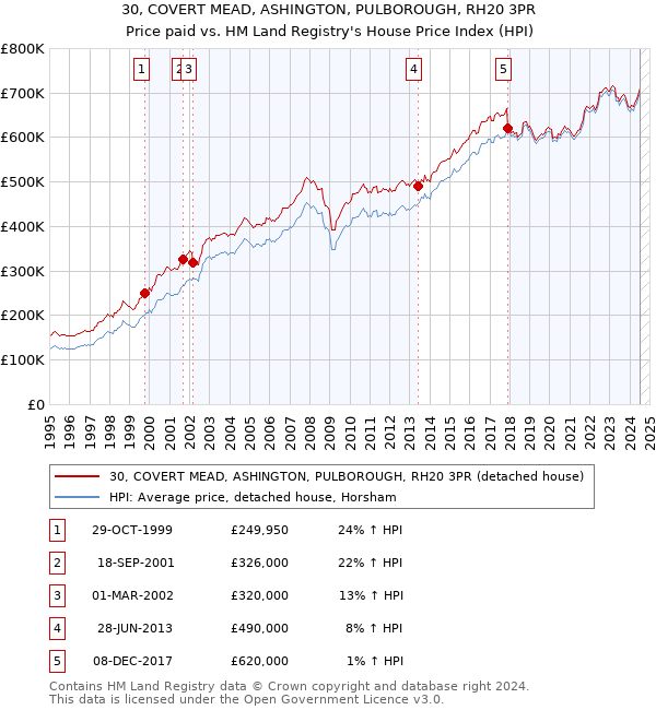 30, COVERT MEAD, ASHINGTON, PULBOROUGH, RH20 3PR: Price paid vs HM Land Registry's House Price Index