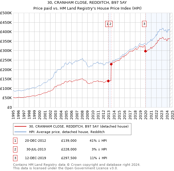 30, CRANHAM CLOSE, REDDITCH, B97 5AY: Price paid vs HM Land Registry's House Price Index