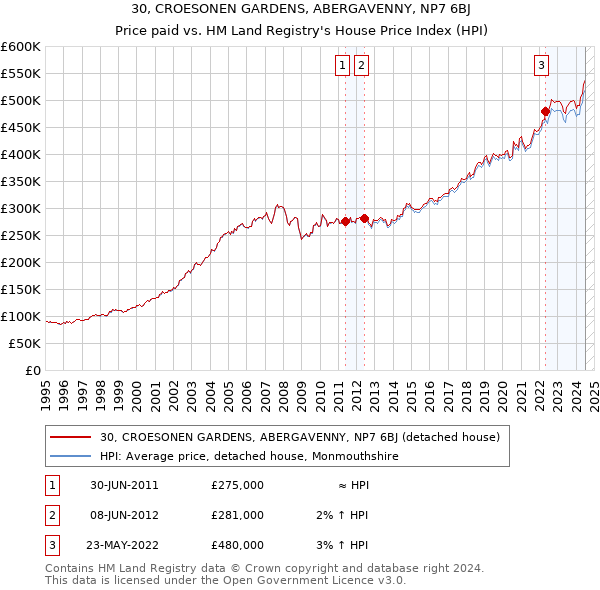 30, CROESONEN GARDENS, ABERGAVENNY, NP7 6BJ: Price paid vs HM Land Registry's House Price Index