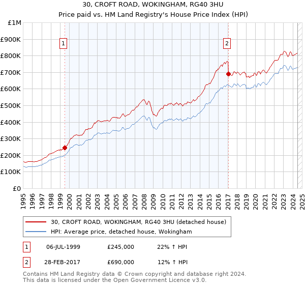 30, CROFT ROAD, WOKINGHAM, RG40 3HU: Price paid vs HM Land Registry's House Price Index