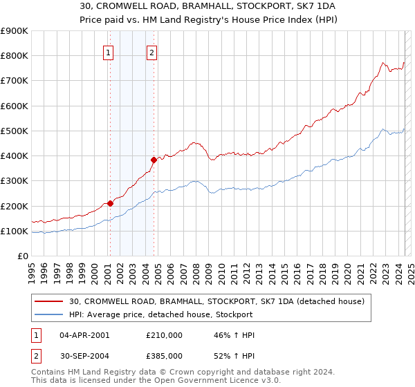 30, CROMWELL ROAD, BRAMHALL, STOCKPORT, SK7 1DA: Price paid vs HM Land Registry's House Price Index