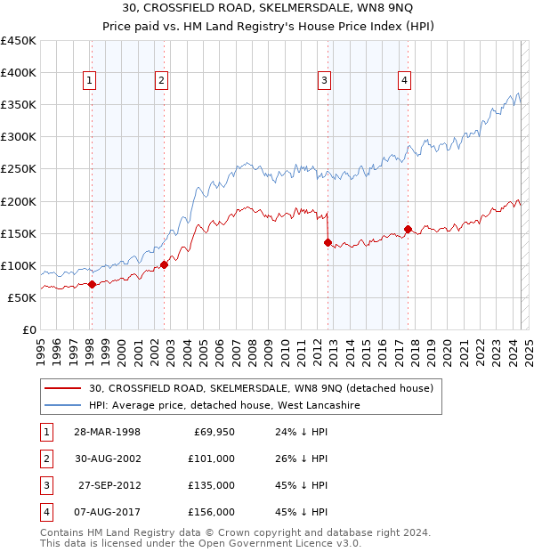 30, CROSSFIELD ROAD, SKELMERSDALE, WN8 9NQ: Price paid vs HM Land Registry's House Price Index