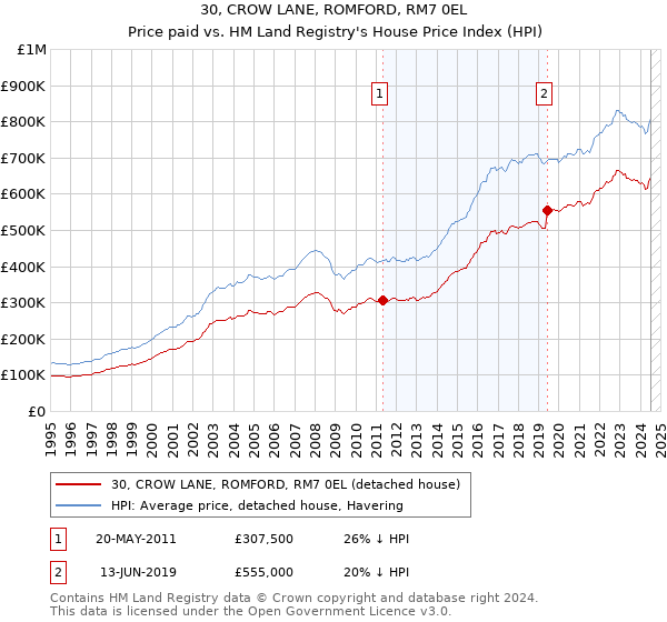 30, CROW LANE, ROMFORD, RM7 0EL: Price paid vs HM Land Registry's House Price Index