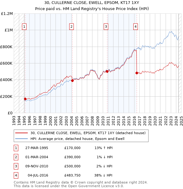 30, CULLERNE CLOSE, EWELL, EPSOM, KT17 1XY: Price paid vs HM Land Registry's House Price Index