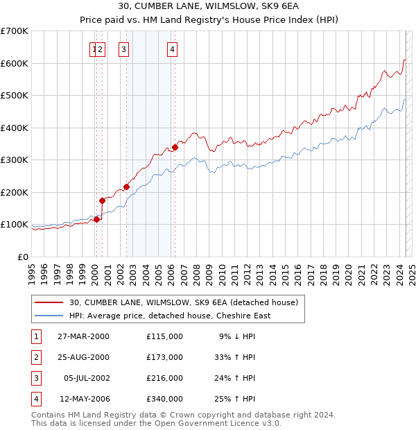 30, CUMBER LANE, WILMSLOW, SK9 6EA: Price paid vs HM Land Registry's House Price Index