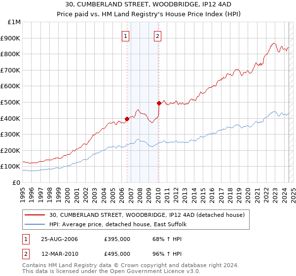 30, CUMBERLAND STREET, WOODBRIDGE, IP12 4AD: Price paid vs HM Land Registry's House Price Index