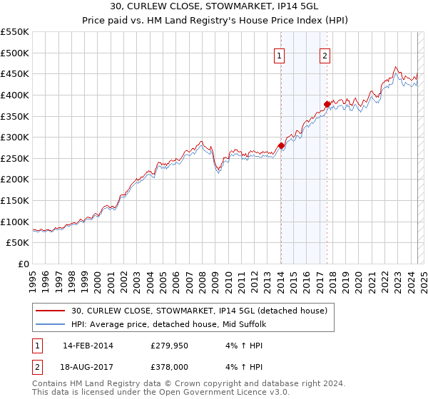 30, CURLEW CLOSE, STOWMARKET, IP14 5GL: Price paid vs HM Land Registry's House Price Index