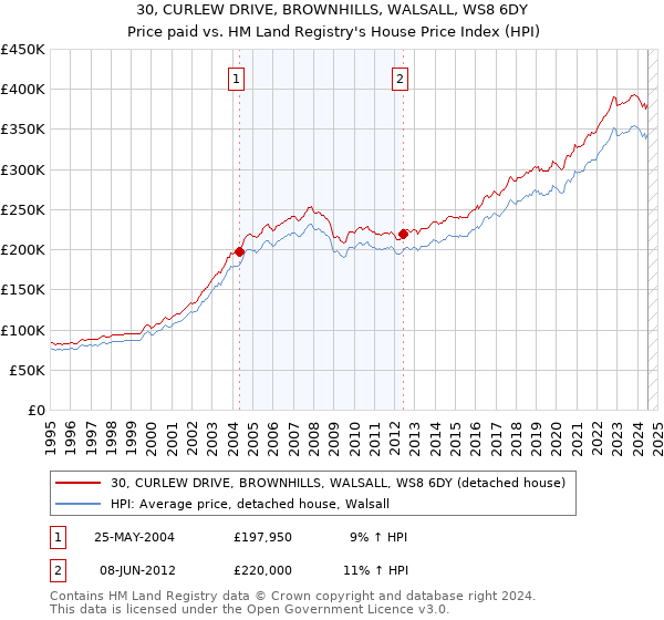 30, CURLEW DRIVE, BROWNHILLS, WALSALL, WS8 6DY: Price paid vs HM Land Registry's House Price Index