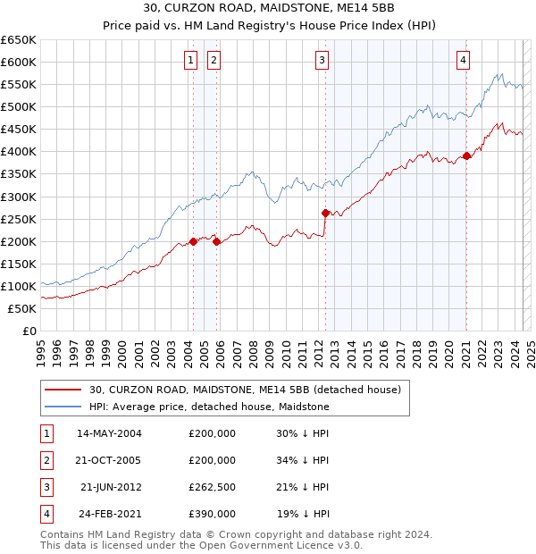 30, CURZON ROAD, MAIDSTONE, ME14 5BB: Price paid vs HM Land Registry's House Price Index